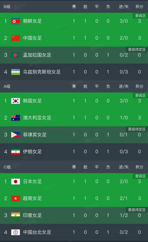 MK体育-女足亚洲杯第一轮结束了所有比赛，最新积分榜如下！